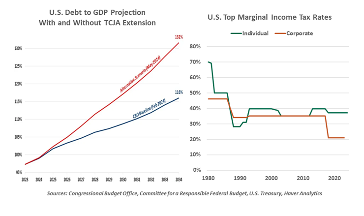 US Debt to GDP Projection