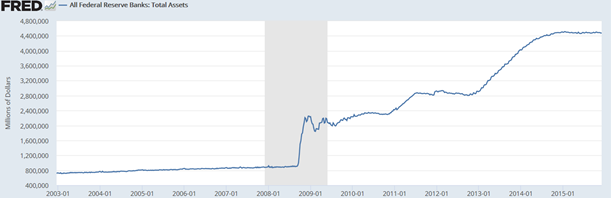 Fed Total Assets