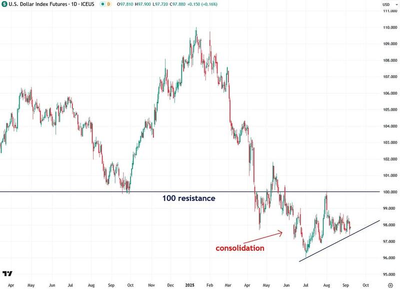 US dollar index