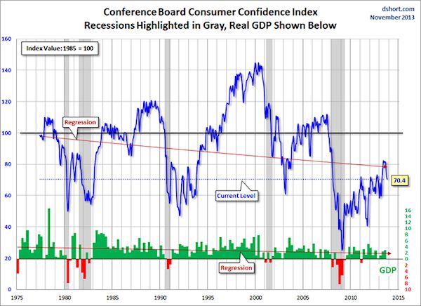 consumer confidence index