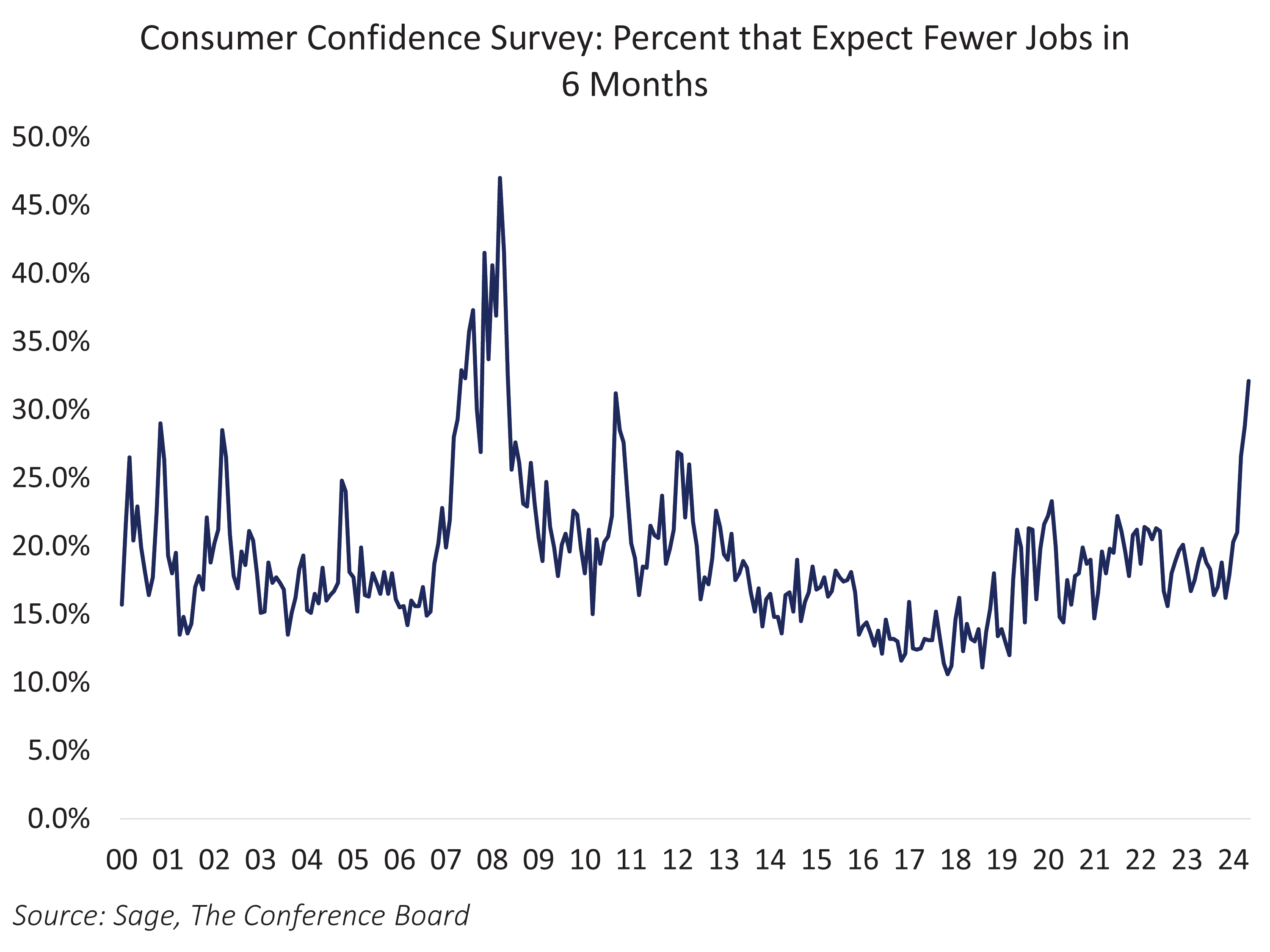 Consumer Confidence Survey