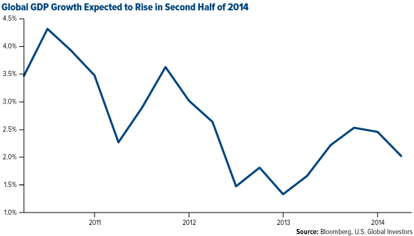 Global GDP Growth Expected to Rise in Second Half of 2014