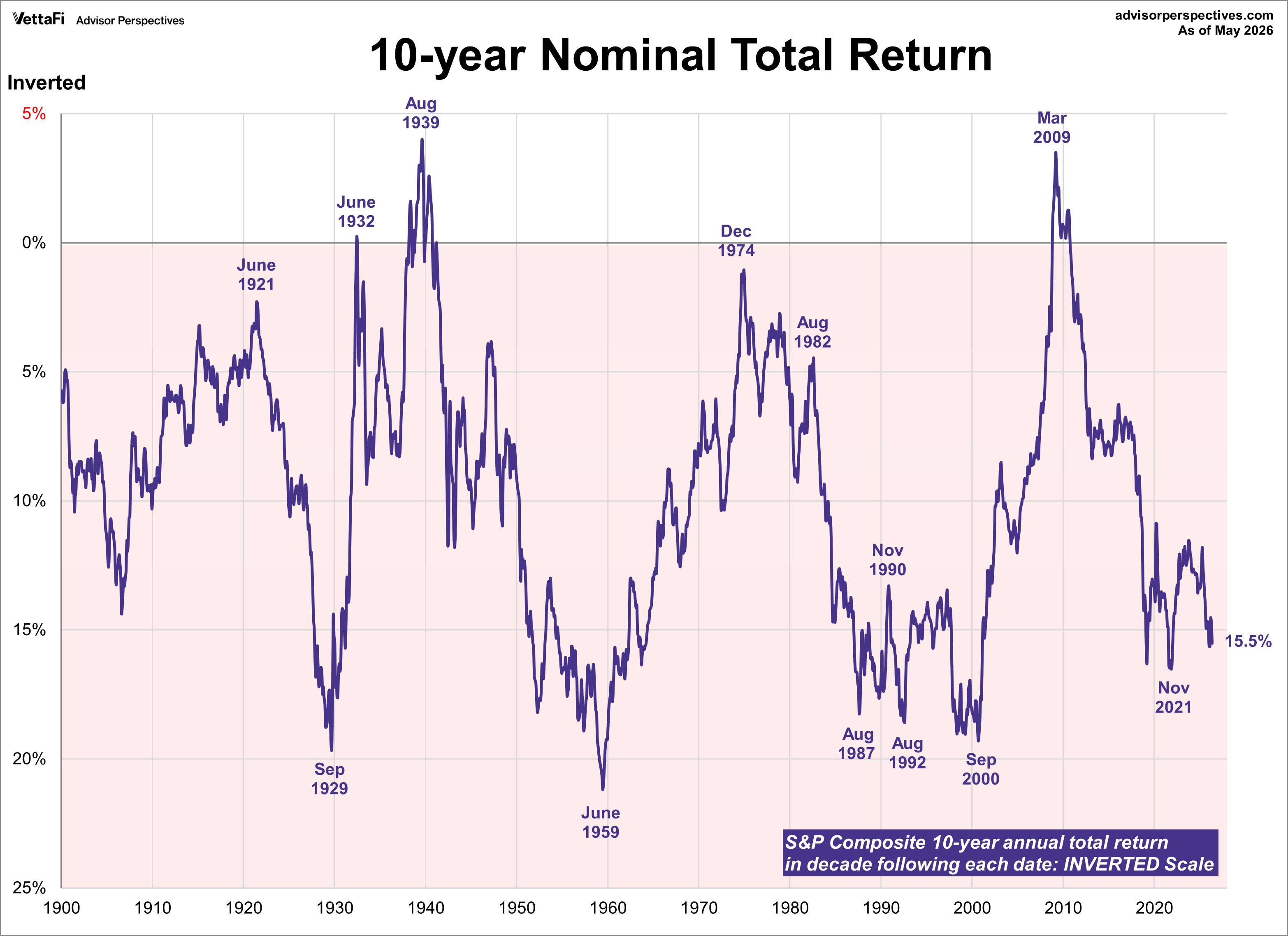10-Year Nominal Total Return Inverted chart
