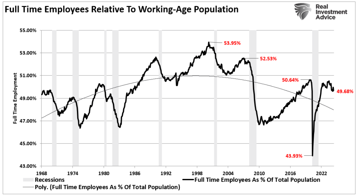 full time employees