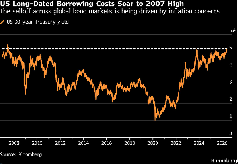 US long dates borrowing