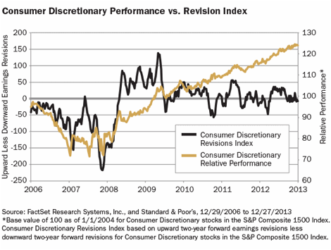 Description: Consumer-Discretionary-Performance-vs.-Revision-Index.gif