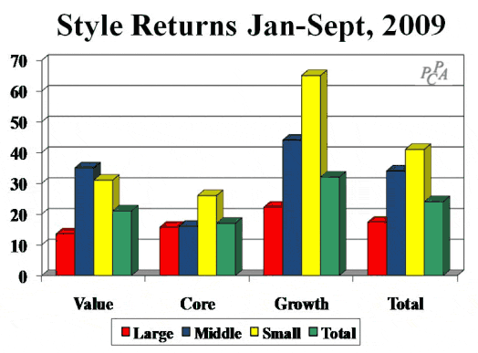 Style Returns