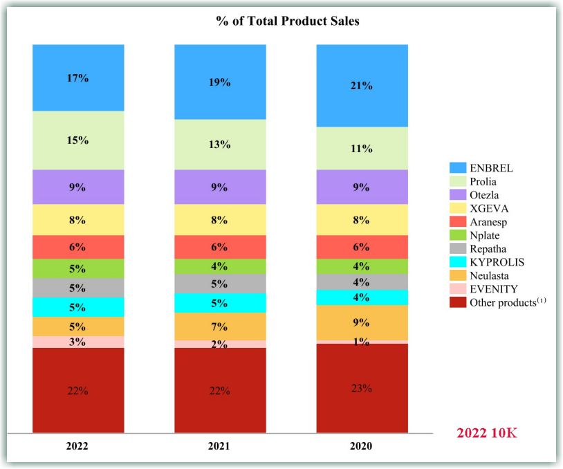 % of Total Product Sales