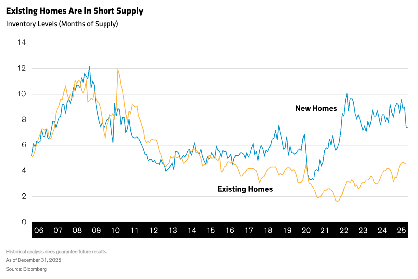 Existing Homes Are in Short Supply