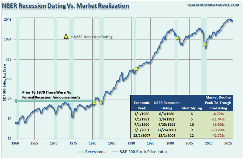 SP500-NBER-RecessionDating-040416