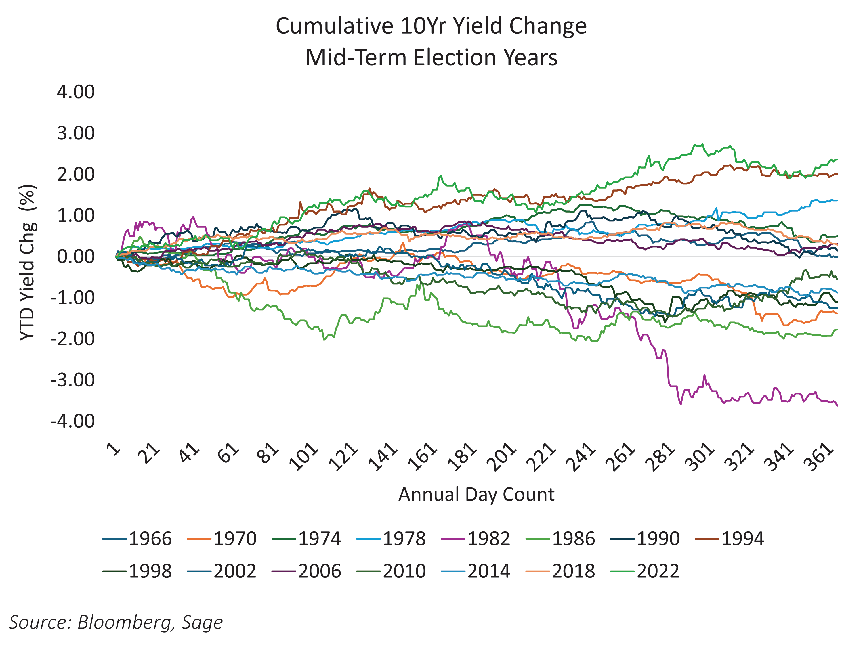Cumulative 10-year Yield Change Mid-Term Election Years