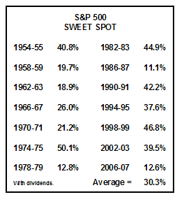 S&P Sweet Spot