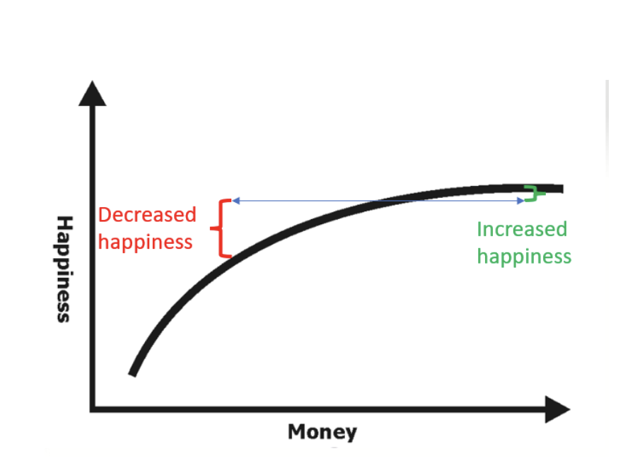 money happiness