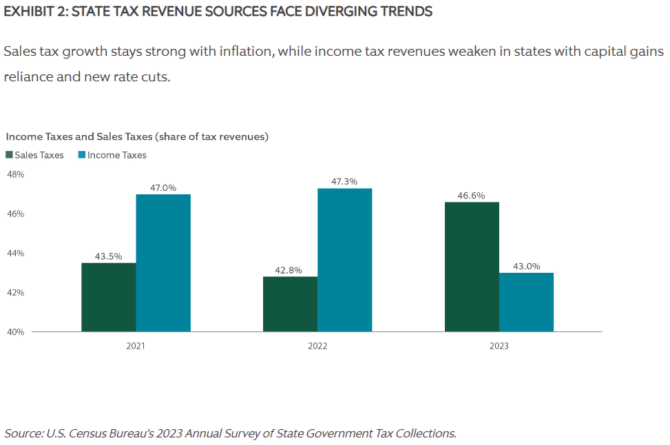 STATE TAX REVENUE SOURCES FACE DIVERGING TRENDS