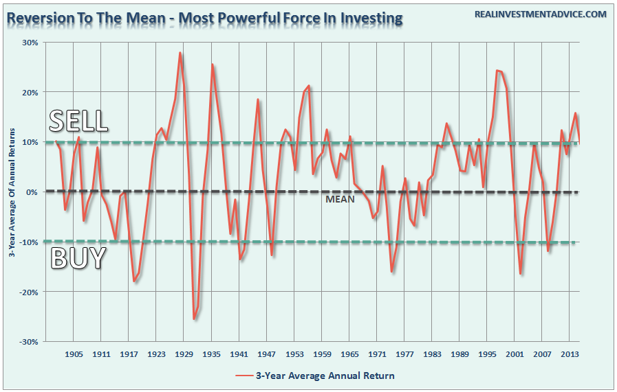 SP500-Reversion-3Yr-080816