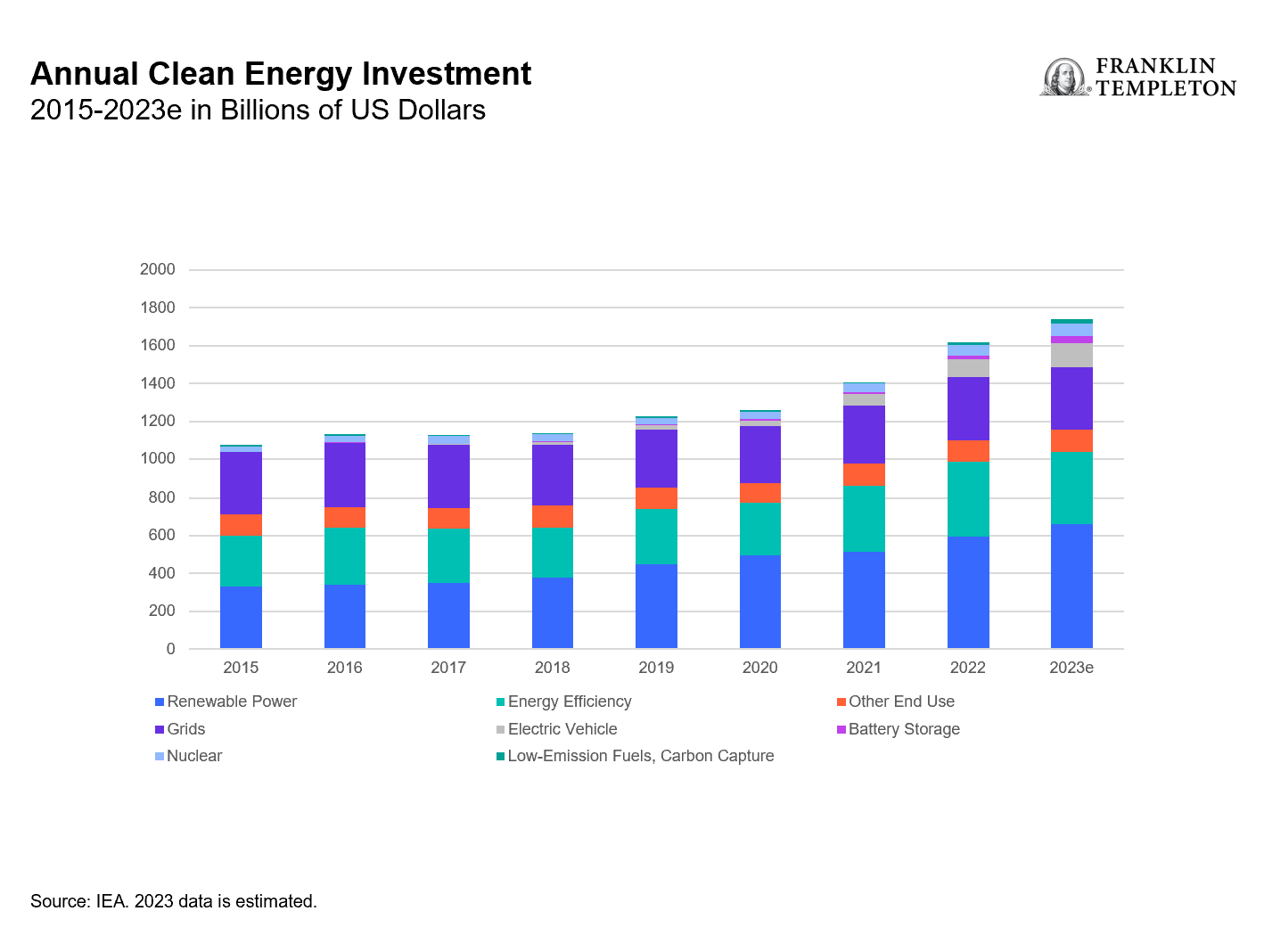 Annual Clean Energy Investment