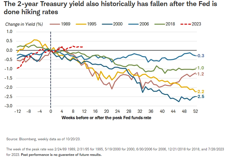The 2-year Treasury yield also historically has fallen after the Fed is done hiking rates