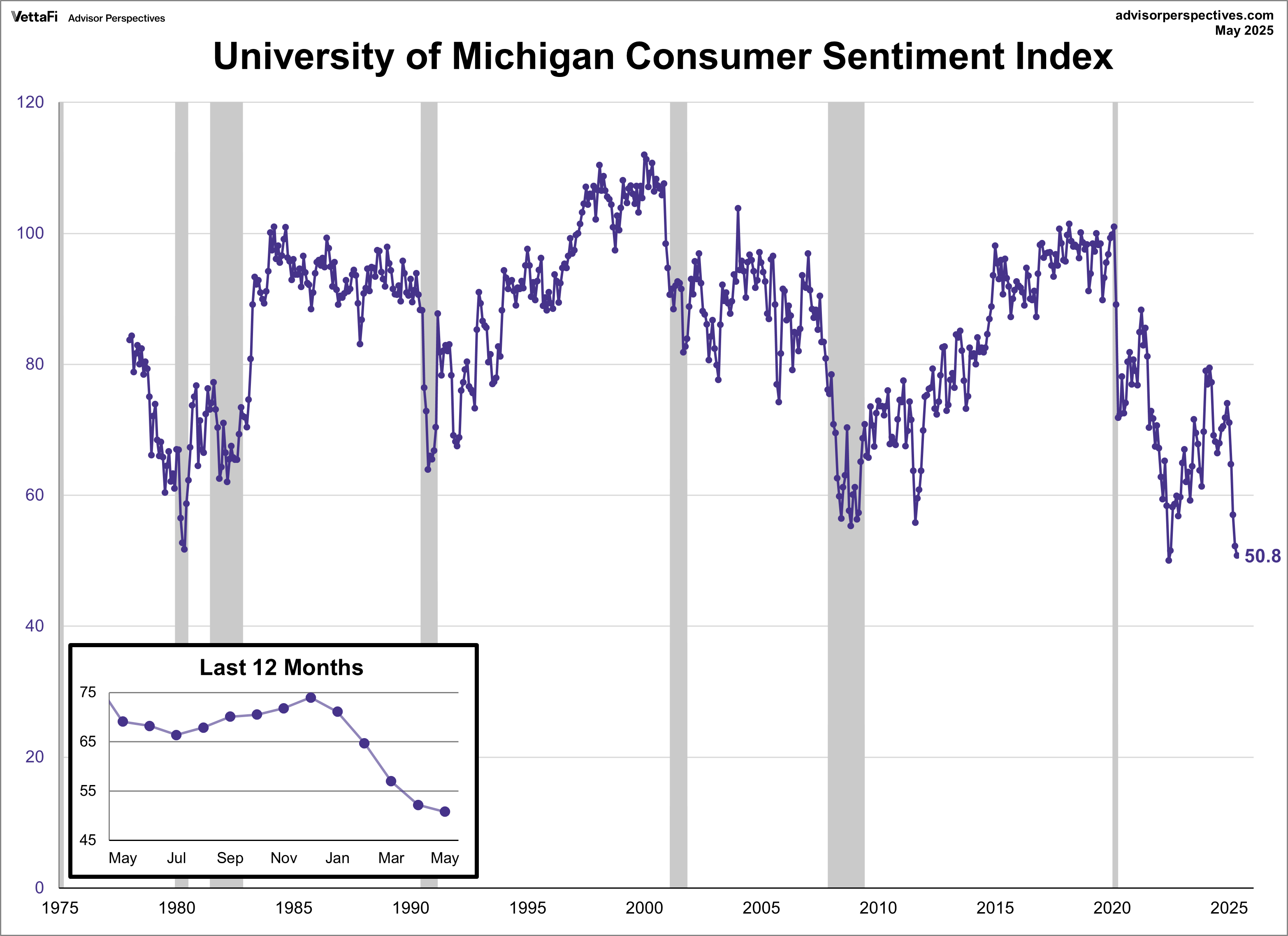 University of Michigan Consumer Sentiment Index