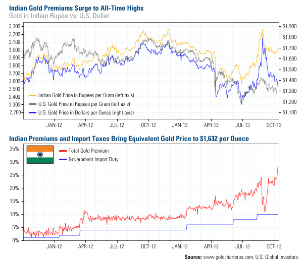 Indian gold premiums surge