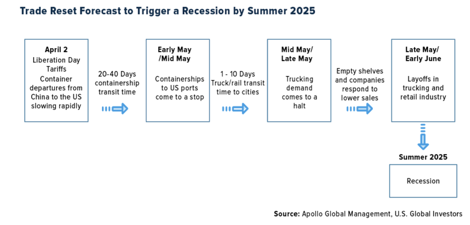 trade forecast