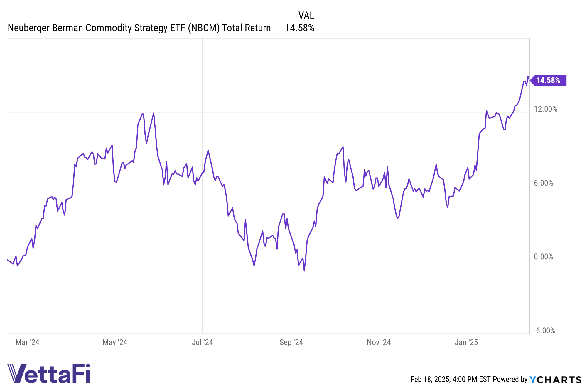 Total return chart of NBCM