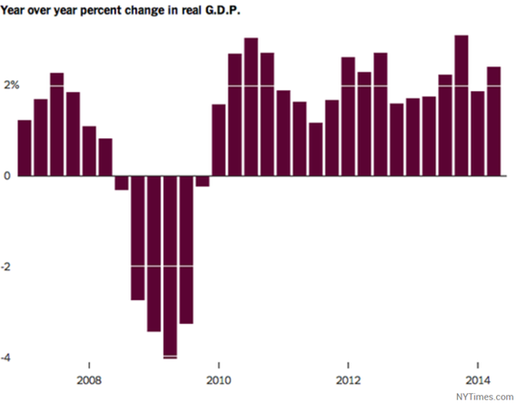 Percent Change in GDP