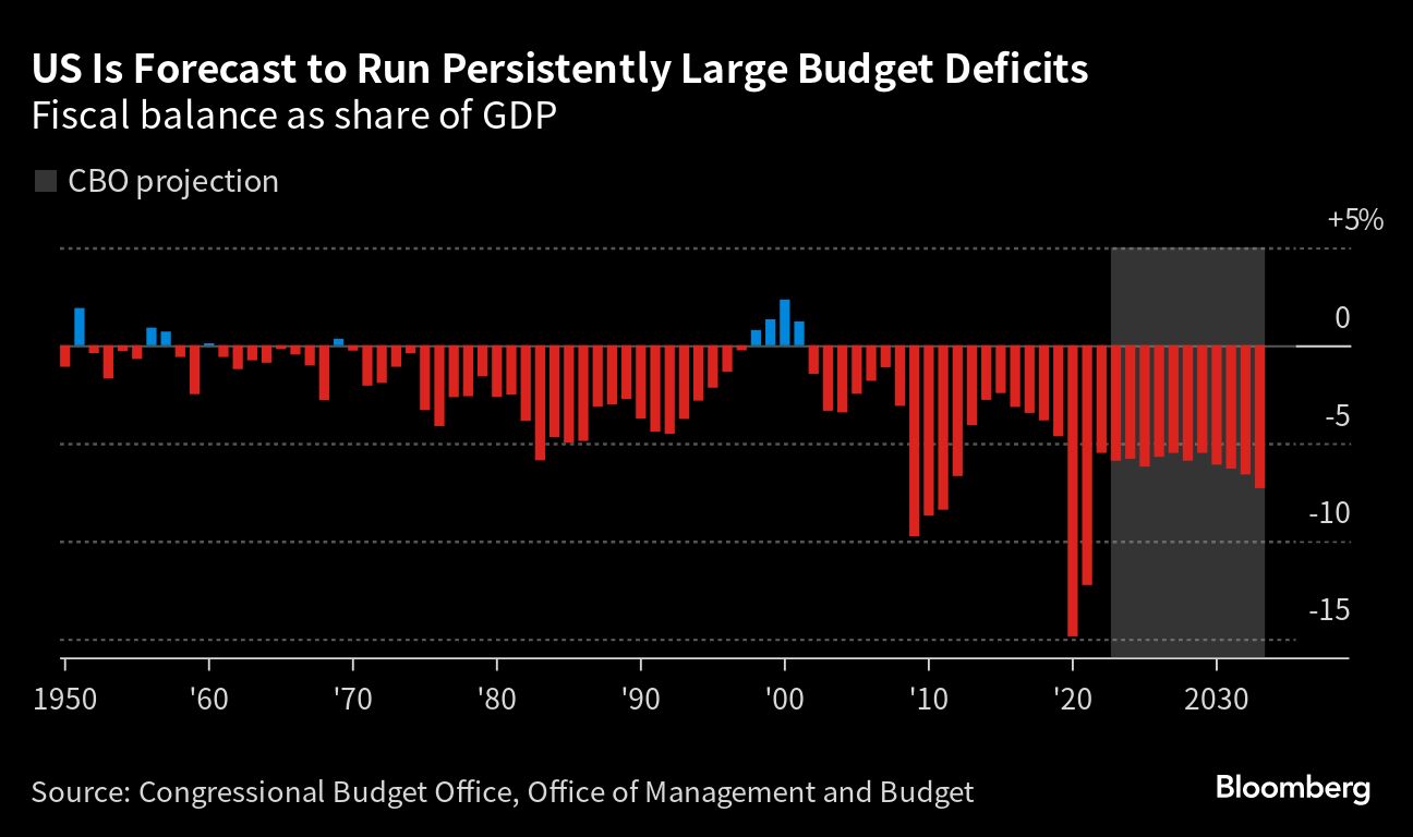 US Is Forecast to Run Persistently Large Budget Deficits