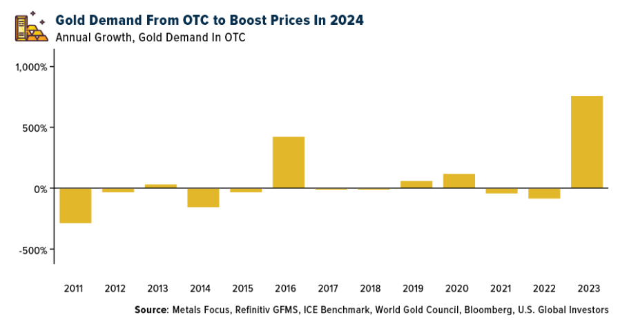 gold demand
