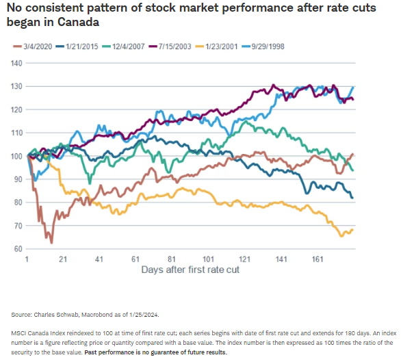 No consistent pattern of stock market performance after rate cuts began in Canada
