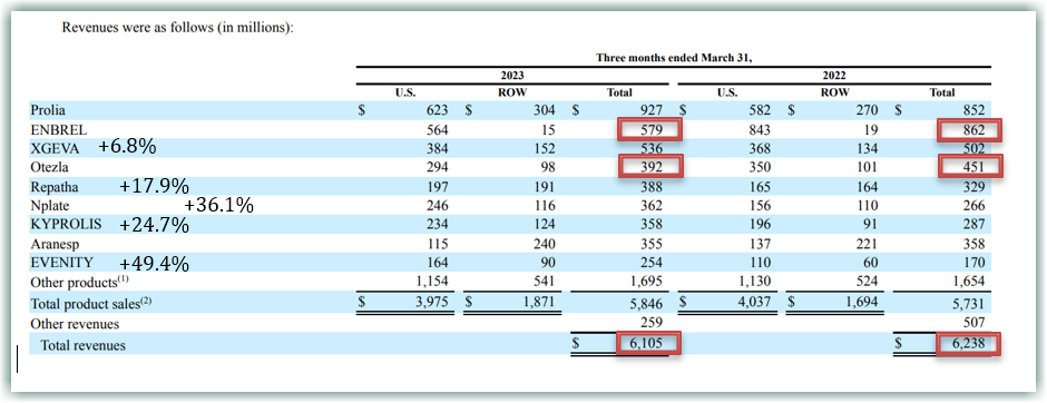 Revenues were as follows (in millions)