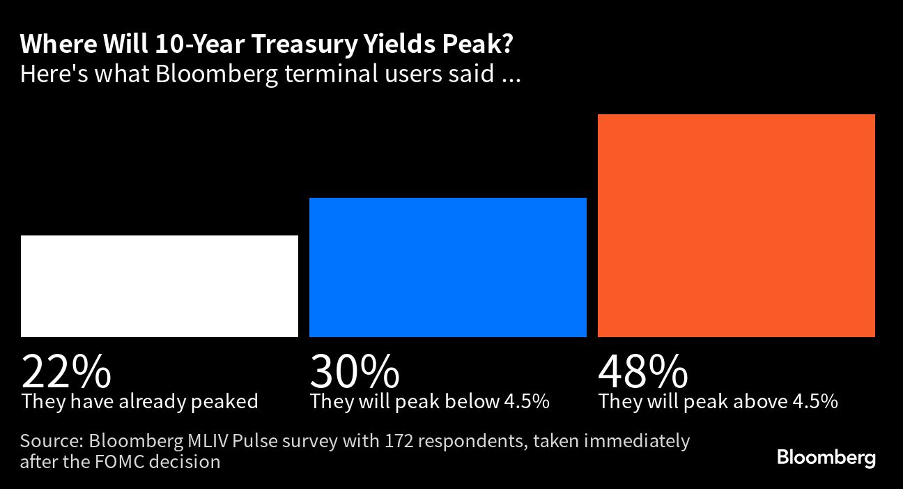 Where Will 10-Year Treasury Yields Peak