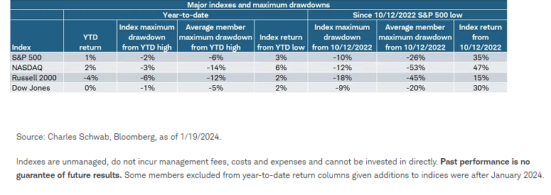 Major Indexes and Maximum Drawdowns