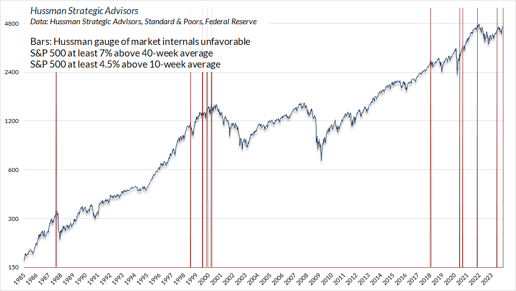 S&P 500 Index At Least 7% Above 40-Week Average