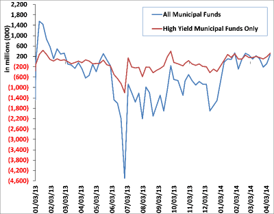 Weekly Municipal Mutual Fund Flow Data