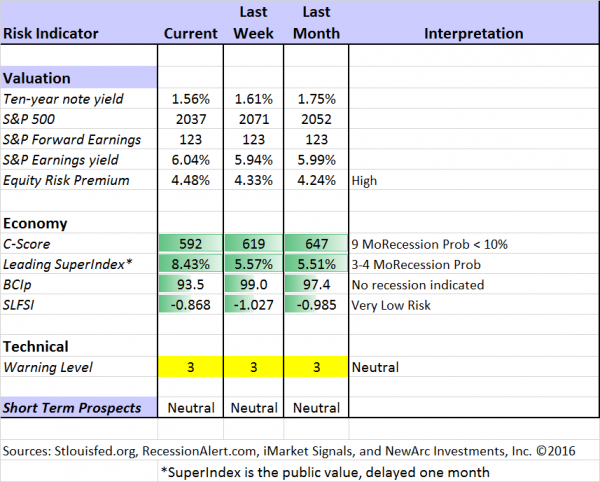 Indicator Snapshot 062516