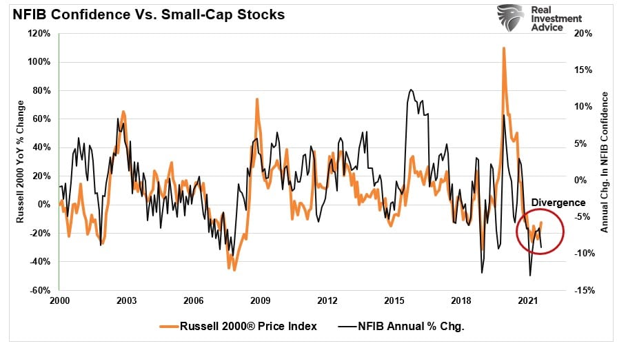 NFIB, NFIB Survey Suggests A Recession Is Coming