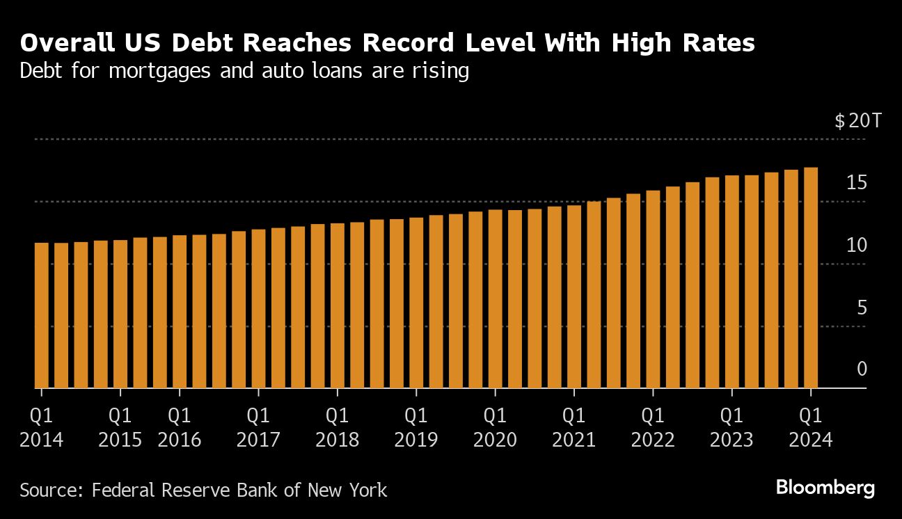overall US debt