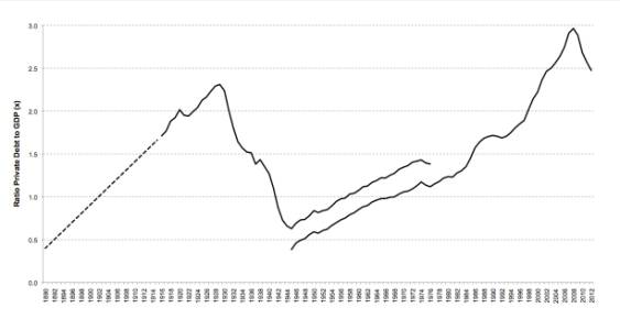 Private debt-to-GDP 1890-2012