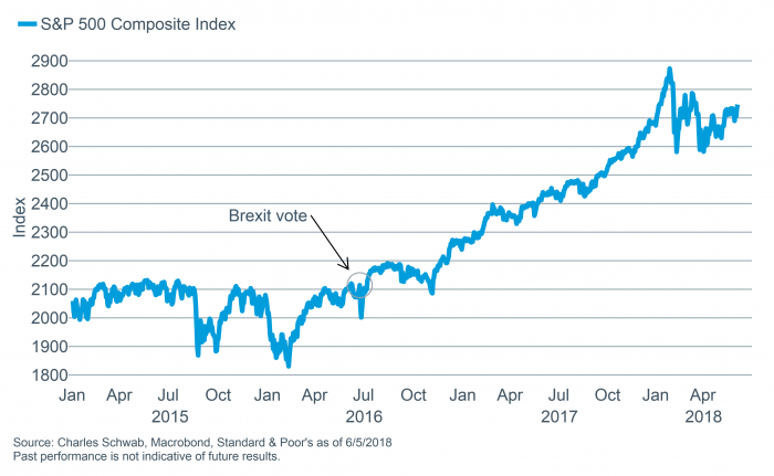 S&P 500 Composite with Brexit date