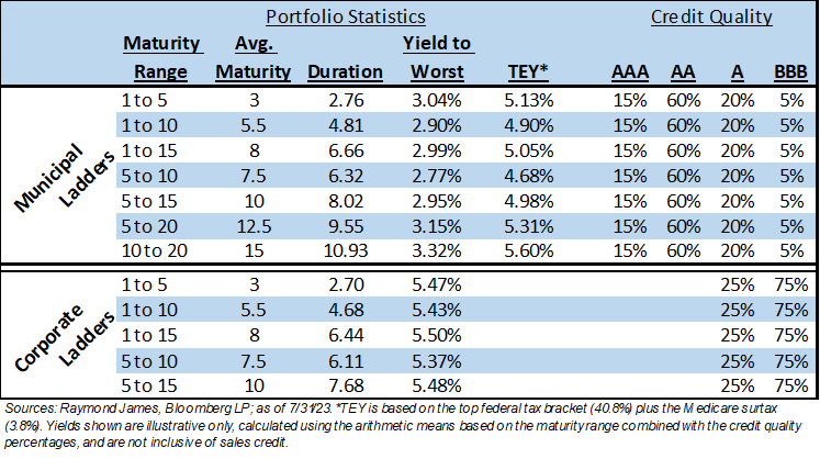 Portfolio Statistics