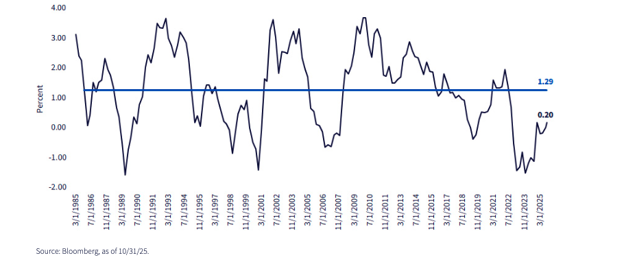 Fed Funds vs. UST 10-Year Yield