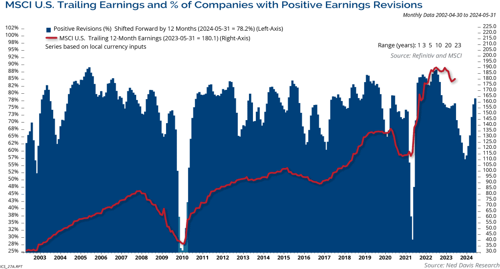 Positive Earnings Revisions Bode Well for Earnings Recovery