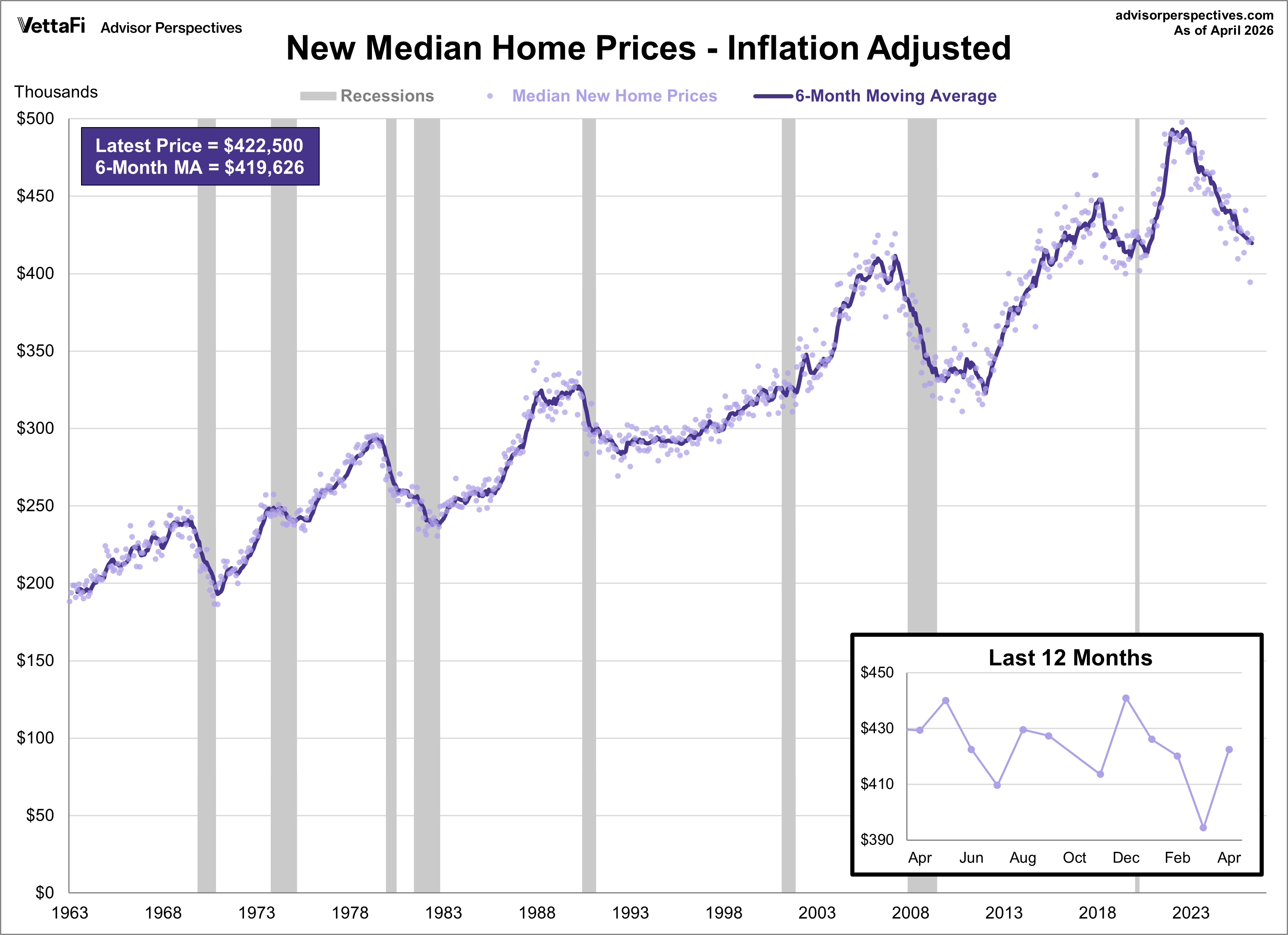 New Home Sales Median Price Inflation Adjusted