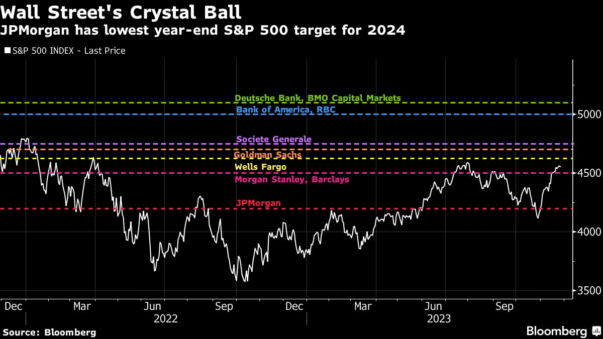 Wall Street's Crystal Ball
