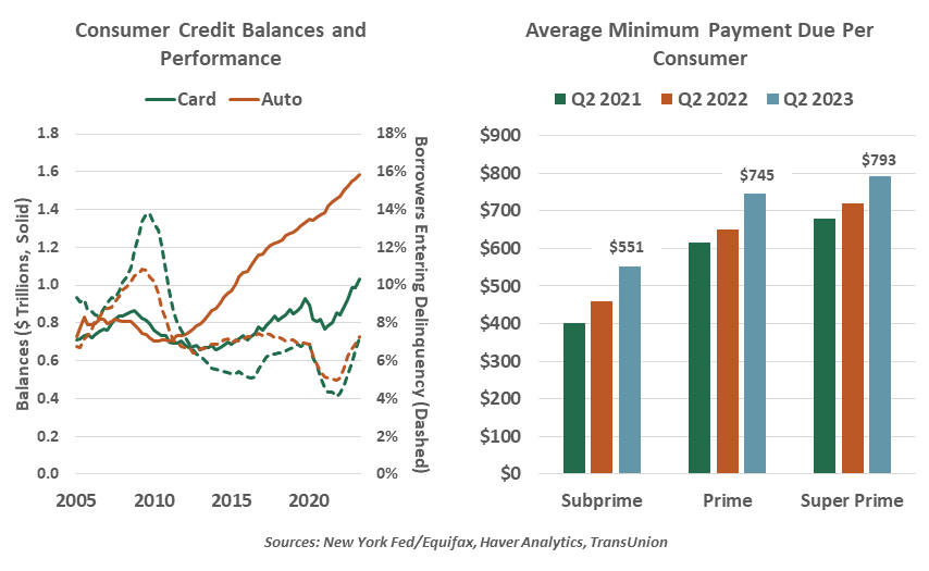 Consumer Credit Balances and Performance
