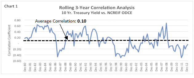 Rolling 3-Year Correlation Analysis