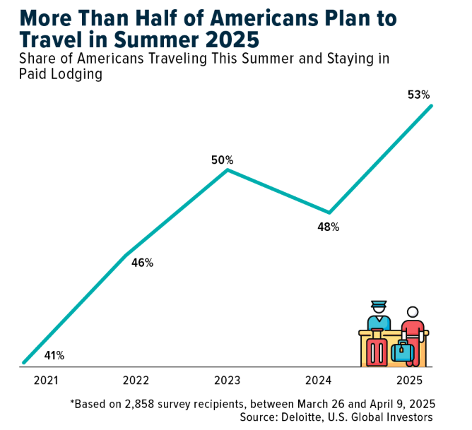 more than half americans plan to travel
