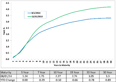 AAA Municipal Market Data (MMD) Yield Curve