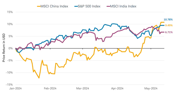 YTD Performance for Stocks in US, China, India