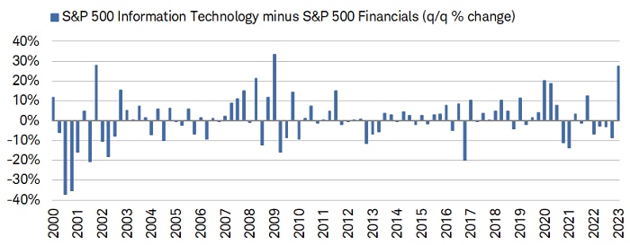 The spread between Information Technology and Financials was 27.6% in the first quarter of 2023, the widest gap since the first quarter of 2009.